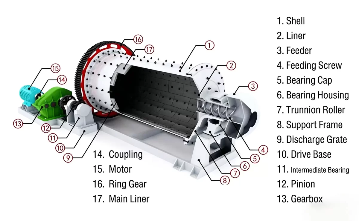 3D cutaway diagram showing the internal structure and design components of an industrial ball mill